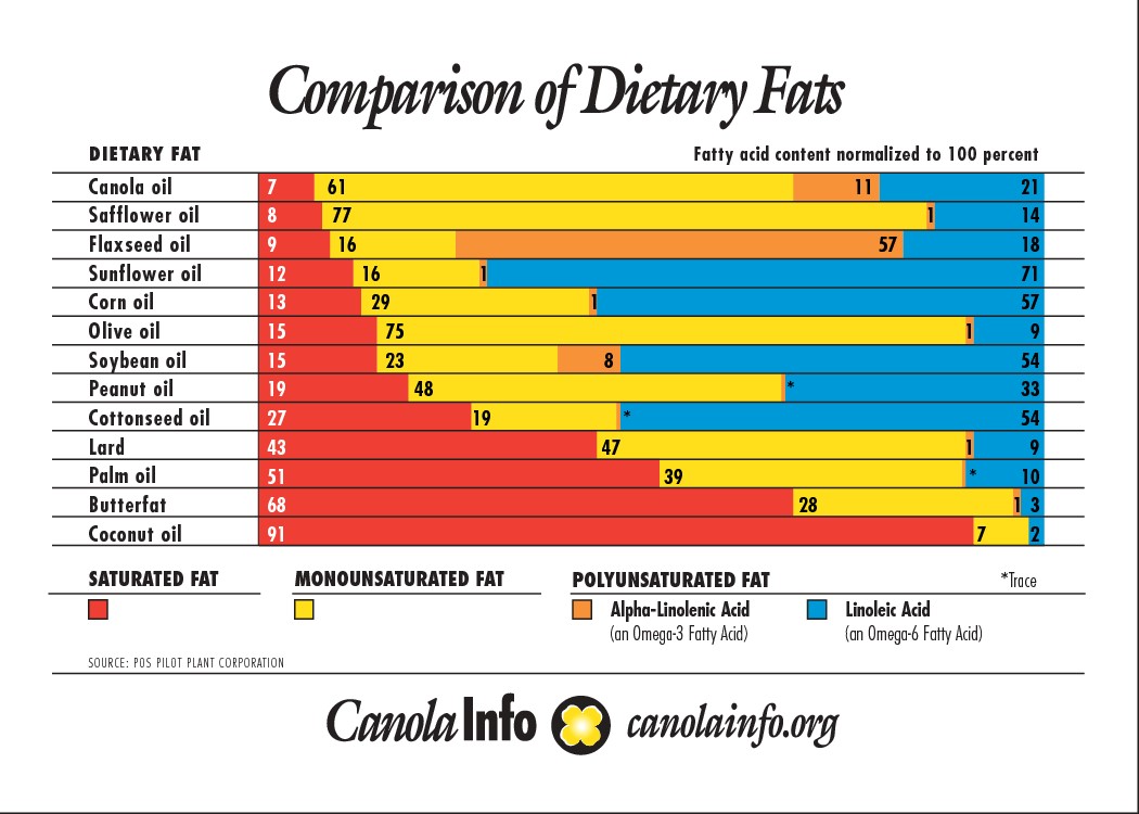 Dietary Fats Composition